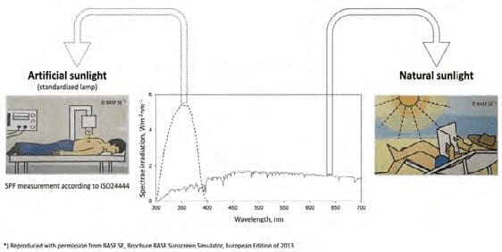 Back to SPF Testing Outdoors? 5 EURO COSMETICS Magazine • Back to SPF Testing Outdoors? • Uli Osterwalder • Uli Osterwalder