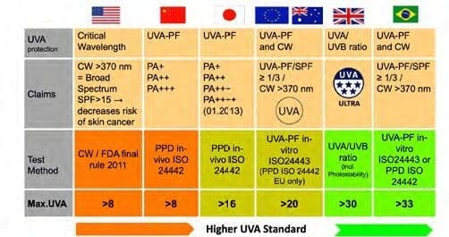 “The ideal sunscreen” – the optimal UV protection profile 7 UV Protection
sunscreen