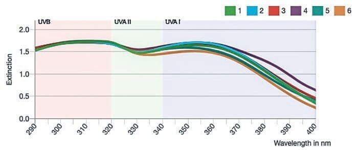 AI to predict Sunscreen Performance? 9 EURO COSMETICS Magazine • AI to predict Sunscreen Performance? • Uli Osterwalder • Uli Osterwalder