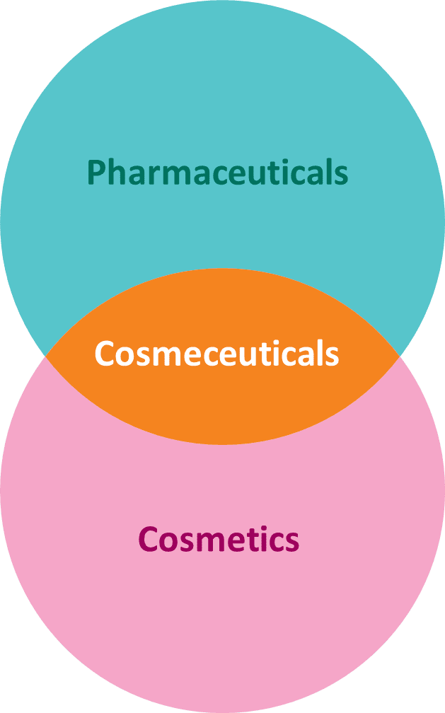 Cosmeceuticals - Trends and Future Prospects 3 EURO COSMETICS Magazine • Cosmeceuticals - Trends and Future Prospects • Saili Dixit Gadkari • Saili Dixit Gadkari