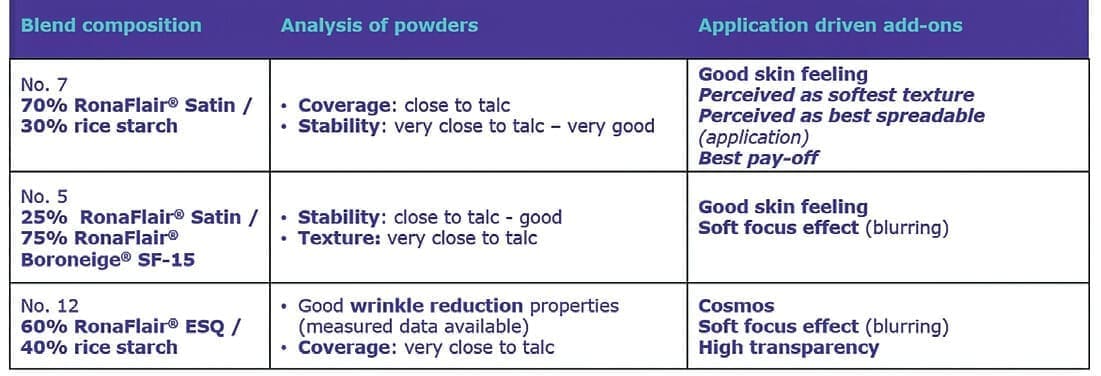 Free-from isn’t enough - Facing talc use in cosmetics – meaningful alternatives! 15 EURO COSMETICS Magazine • Free-from isn’t enough - Facing talc use in cosmetics – meaningful alternatives! • L. Heider, V. Meloni, X. Petsitis, G. Witte • L. Heider, V. Meloni, X. Petsitis, G. Witte
