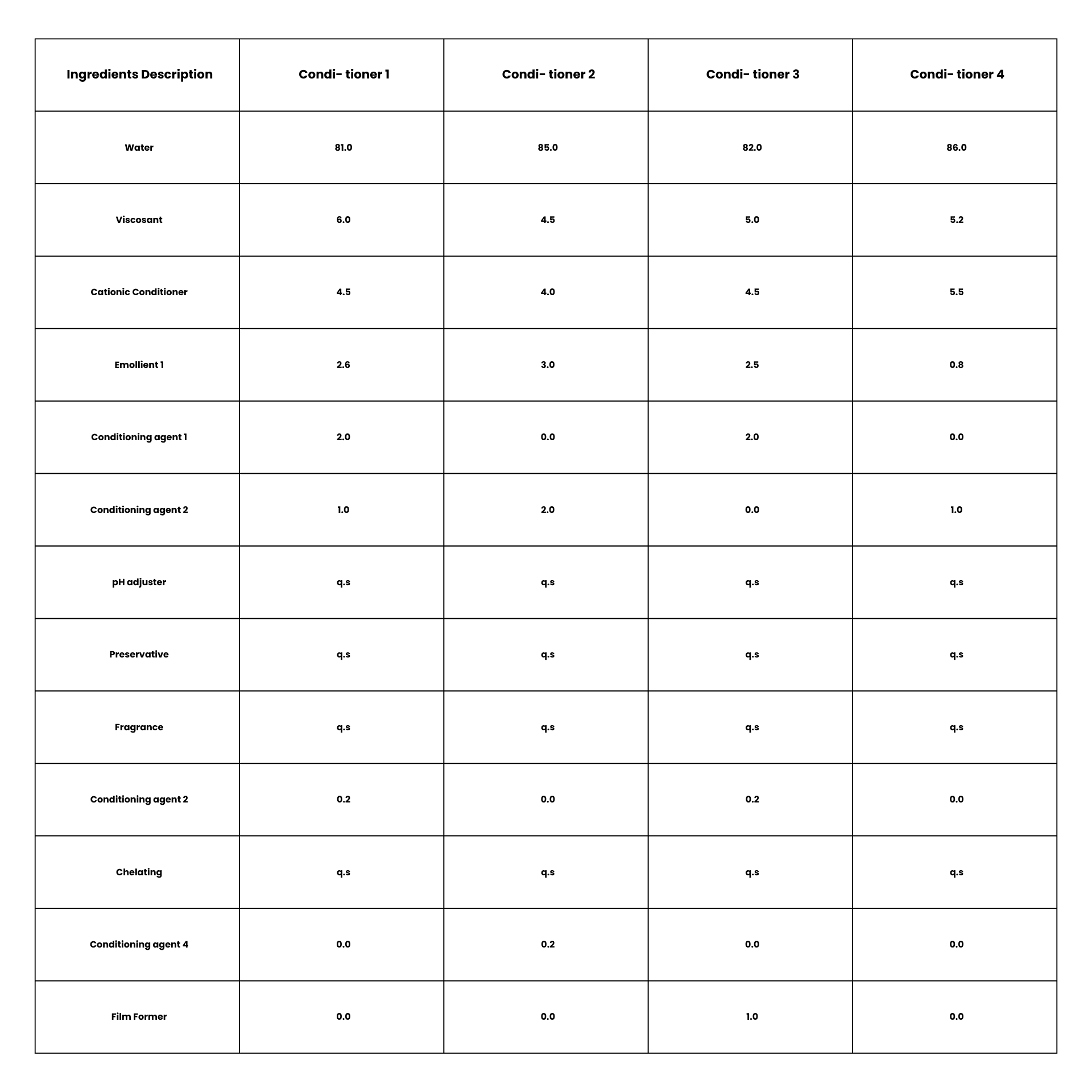 Preliminary study of combability effect to select shampoo and conditioner formulations - The lab to Consumer routine 5 EURO COSMETICS Magazine • Preliminary study of combability effect to select shampoo and conditioner formulations - The lab to Consumer routine • Tania Ross Mery Romero Bernal and Mauricio Guzmán Alonso • Tania Ross Mery Romero Bernal and Mauricio Guzmán Alonso