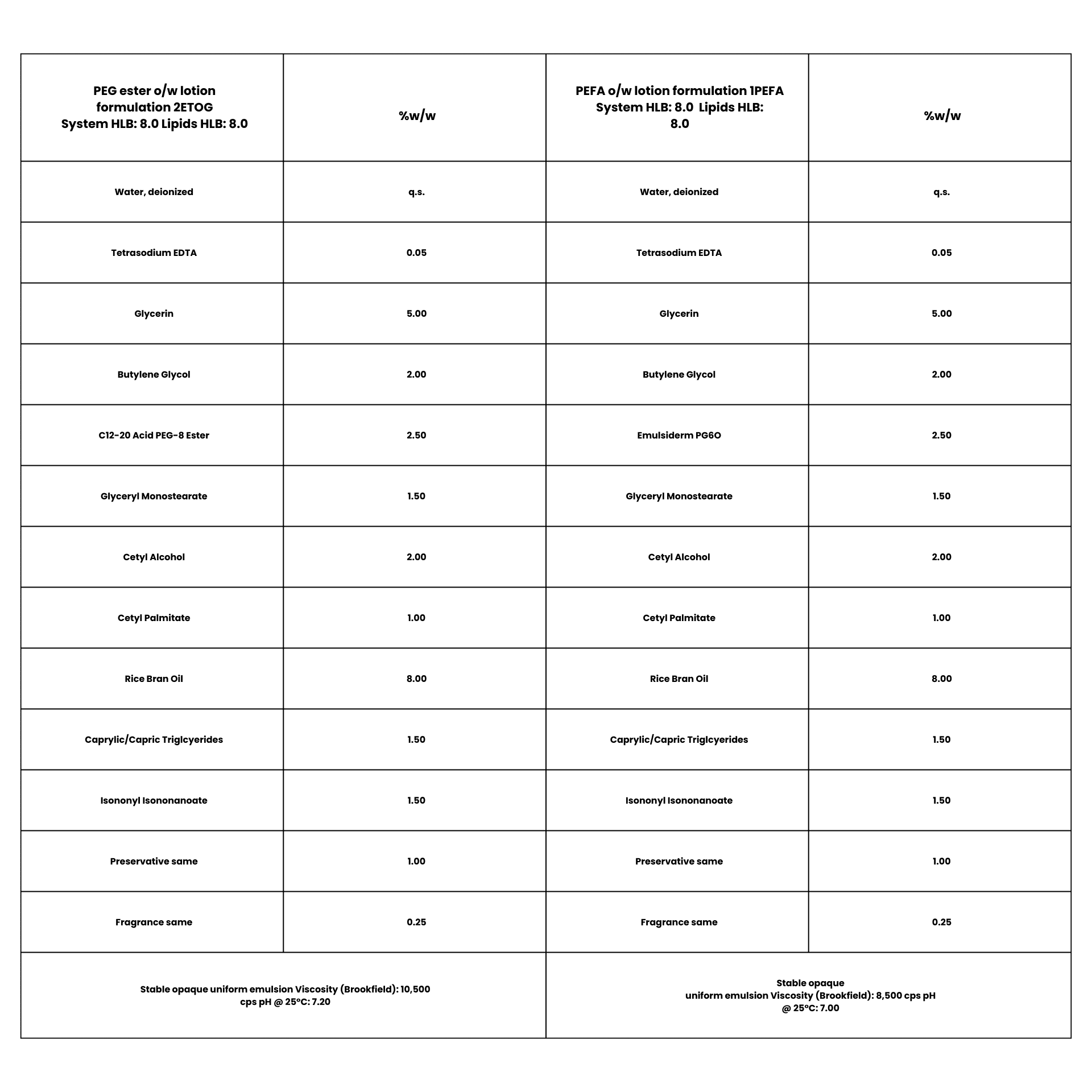 Polyglyceryl Esters of Fatty Acids (PEFA) –the Proven Green Emulsifiers 17 EURO COSMETICS Magazine • Polyglyceryl Esters of Fatty Acids (PEFA) –the Proven Green Emulsifiers • Matt Zoeller • Matt Zoeller