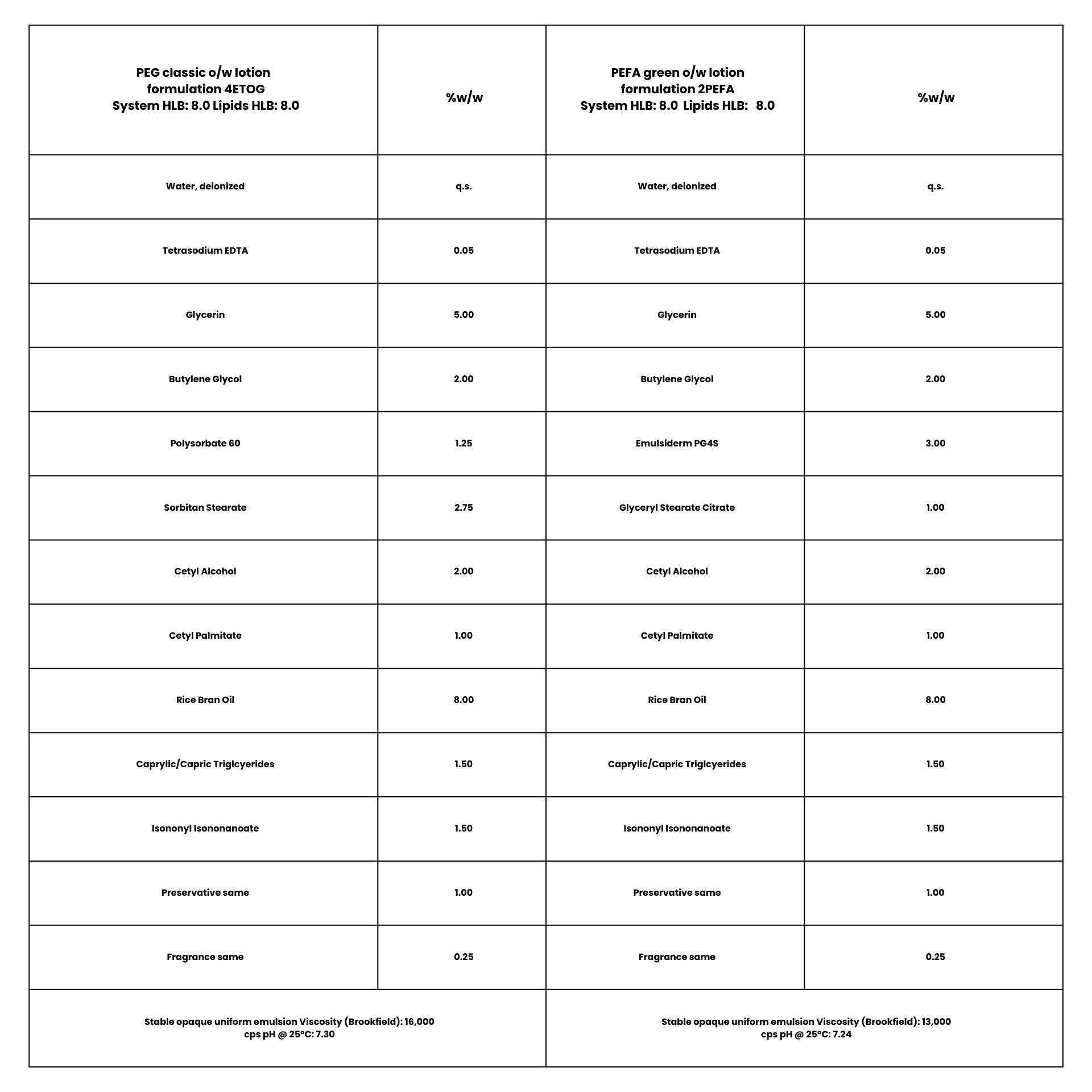 Polyglyceryl Esters of Fatty Acids (PEFA) –the Proven Green Emulsifiers 11 EURO COSMETICS Magazine • Polyglyceryl Esters of Fatty Acids (PEFA) –the Proven Green Emulsifiers • Matt Zoeller • Matt Zoeller