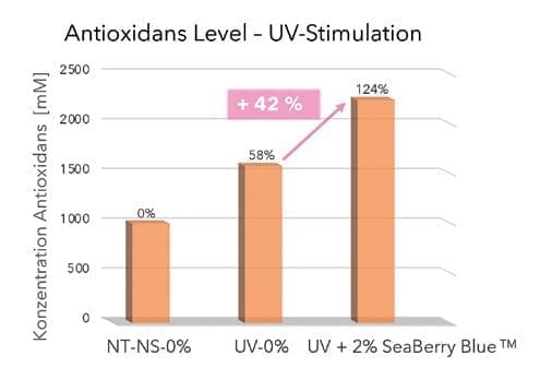 Natura-Tec SeaBerry Blue™Biomimetisch den antioxidativen Anti-Aging Effekt und den SPF boostern 17 EURO COSMETICS Magazine • Natura-Tec SeaBerry Blue™Biomimetisch den antioxidativen Anti-Aging Effekt und den SPF boostern • Ulrike Marx, Kristina Usta, Pascale Goyat and Charlotte Vignal • Ulrike Marx, Kristina Usta, Pascale Goyat and Charlotte Vignal