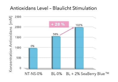 Natura-Tec SeaBerry Blue™Biomimetisch den antioxidativen Anti-Aging Effekt und den SPF boostern 19 EURO COSMETICS Magazine • Natura-Tec SeaBerry Blue™Biomimetisch den antioxidativen Anti-Aging Effekt und den SPF boostern • Ulrike Marx, Kristina Usta, Pascale Goyat and Charlotte Vignal • Ulrike Marx, Kristina Usta, Pascale Goyat and Charlotte Vignal