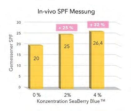 Natura-Tec SeaBerry Blue™Biomimetisch den antioxidativen Anti-Aging Effekt und den SPF boostern 21 EURO COSMETICS Magazine • Natura-Tec SeaBerry Blue™Biomimetisch den antioxidativen Anti-Aging Effekt und den SPF boostern • Ulrike Marx, Kristina Usta, Pascale Goyat and Charlotte Vignal • Ulrike Marx, Kristina Usta, Pascale Goyat and Charlotte Vignal