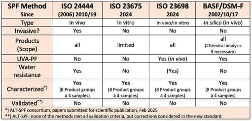 Which SPF test method to use? 6 EURO COSMETICS Magazine • Which SPF test method to use? • Uli Osterwalder • Uli Osterwalder