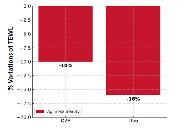 Redensify, Rehydrate, Rejuvenate: Clinical Insights on AGILIROSE® BEAUTY 6 EURO COSMETICS Magazine • Redensify, Rehydrate, Rejuvenate: Clinical Insights on AGILIROSE® BEAUTY • Cynthia G. Suárez Rizzo • Cynthia G. Suárez Rizzo