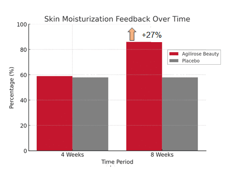 Redensify, Rehydrate, Rejuvenate: Clinical Insights on AGILIROSE® BEAUTY 8 EURO COSMETICS Magazine • Redensify, Rehydrate, Rejuvenate: Clinical Insights on AGILIROSE® BEAUTY • Cynthia G. Suárez Rizzo • Cynthia G. Suárez Rizzo