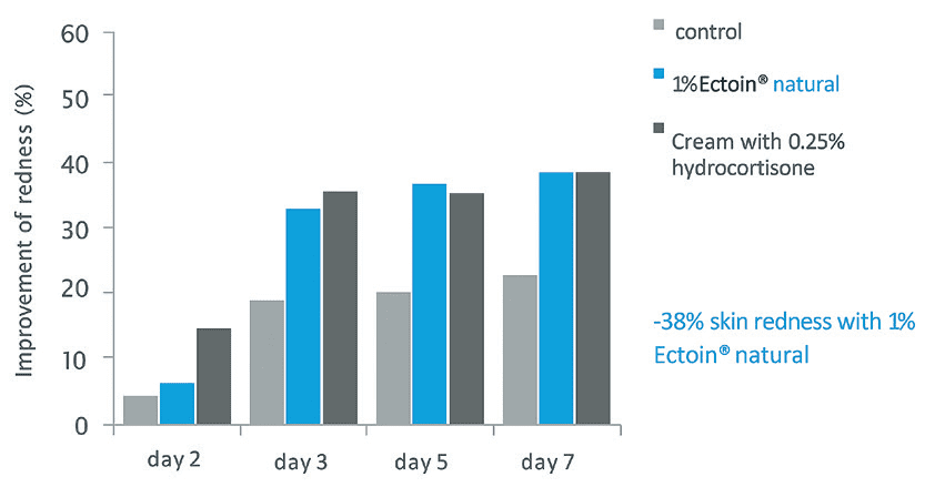 Skin Inflammaging: Barrier Repair, Cytokine Control and the Role of bitop Ectoin® natural 11 EURO COSMETICS Magazine • Skin Inflammaging: Barrier Repair, Cytokine Control and the Role of bitop Ectoin® natural • Disha Patel • Disha Patel