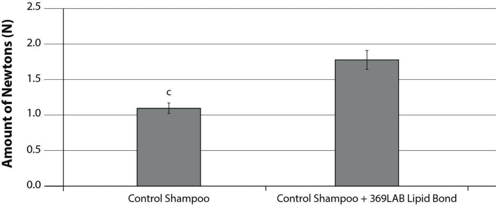 Lipid Bond Technology - The new Biotech in Redefines Hair Repair 15 EURO COSMETICS Magazine • Lipid Bond Technology - The new Biotech in Redefines Hair Repair • LAI NAM HAI • LAI NAM HAI