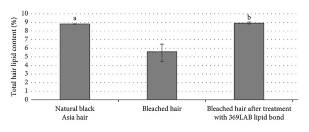 Lipid Bond Technology - The new Biotech in Redefines Hair Repair 3 EURO COSMETICS Magazine • Lipid Bond Technology - The new Biotech in Redefines Hair Repair • LAI NAM HAI • LAI NAM HAI