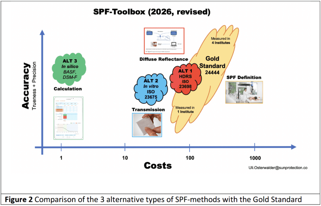 SPF-Testing methods - Scientific and statistical basis 8 EURO COSMETICS Magazine • SPF-Testing methods - Scientific and statistical basis • Uli Osterwalder • Uli Osterwalder